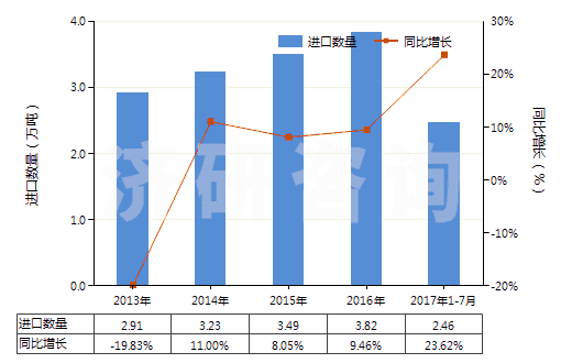 2013-2017年7月中國部分定向聚酯紗線（未加捻或捻度≤50轉(zhuǎn)/米）(HS54024600)進(jìn)口量及增速統(tǒng)計(jì)
